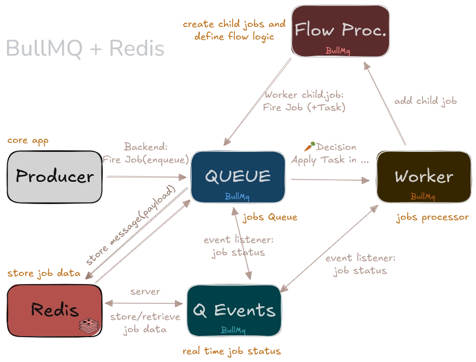 BullMQ Architecture Diagram showing its components that connected to Redis